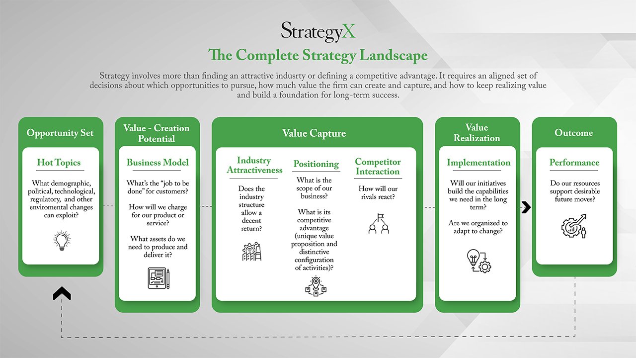 Complete Strategy Landscape